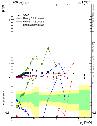 Plot of p2pip_pt in 200 GeV pp collisions