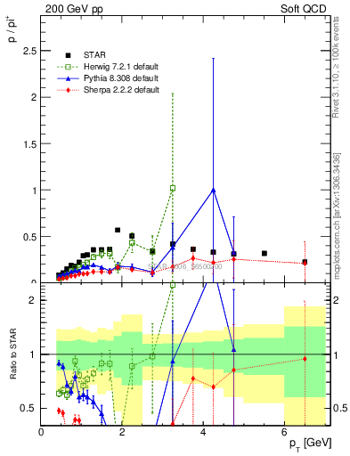 Plot of p2pip_pt in 200 GeV pp collisions