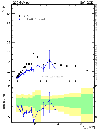 Plot of p2pip_pt in 200 GeV pp collisions