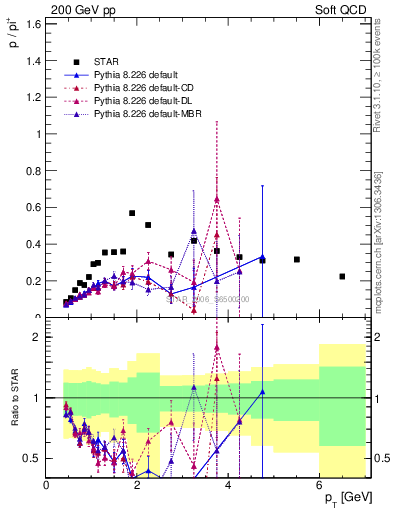 Plot of p2pip_pt in 200 GeV pp collisions