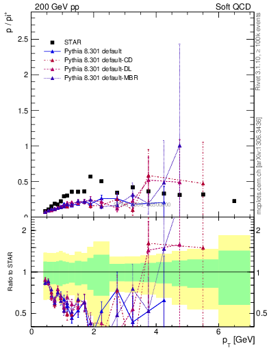 Plot of p2pip_pt in 200 GeV pp collisions