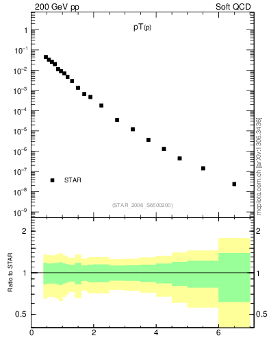 Plot of p_pt in 200 GeV pp collisions