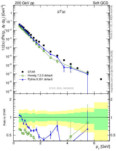 Plot of p_pt in 200 GeV pp collisions