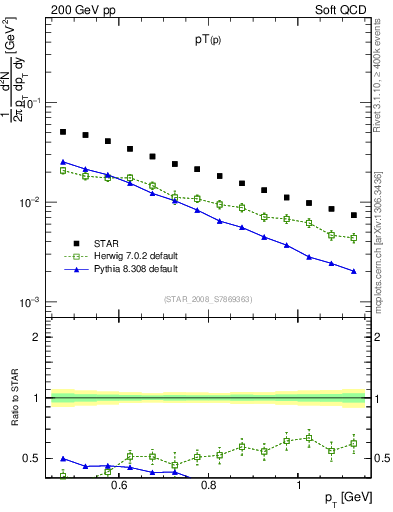 Plot of p_pt in 200 GeV pp collisions