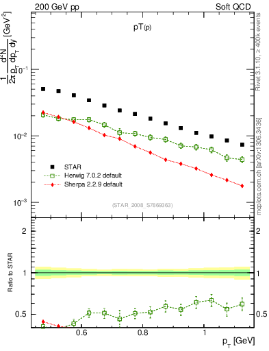 Plot of p_pt in 200 GeV pp collisions