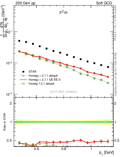 Plot of p_pt in 200 GeV pp collisions