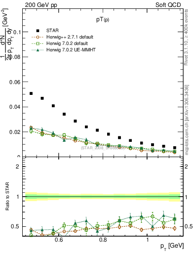 Plot of p_pt in 200 GeV pp collisions