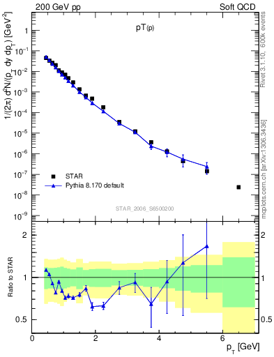 Plot of p_pt in 200 GeV pp collisions