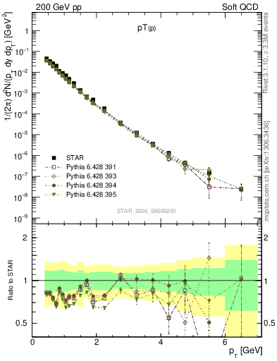 Plot of p_pt in 200 GeV pp collisions