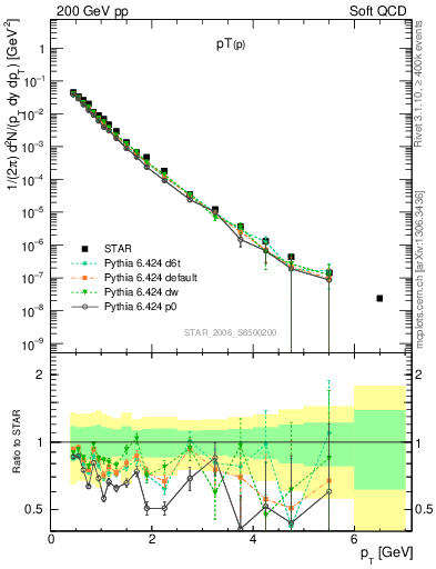 Plot of p_pt in 200 GeV pp collisions