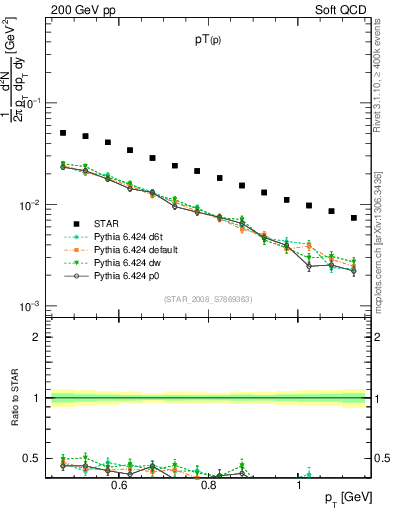 Plot of p_pt in 200 GeV pp collisions