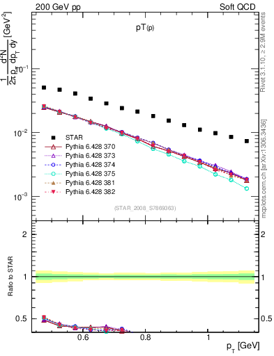 Plot of p_pt in 200 GeV pp collisions