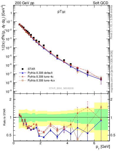 Plot of p_pt in 200 GeV pp collisions