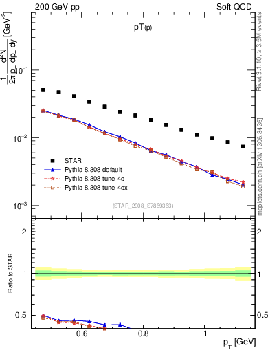 Plot of p_pt in 200 GeV pp collisions