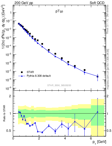 Plot of p_pt in 200 GeV pp collisions