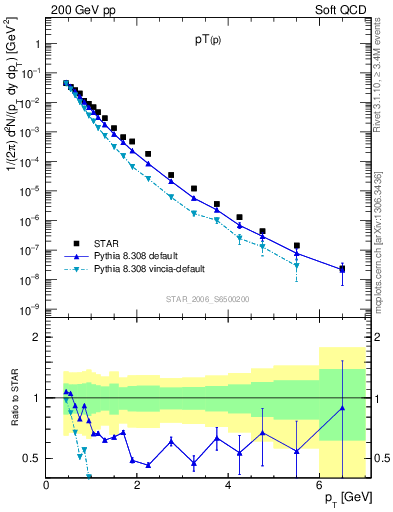 Plot of p_pt in 200 GeV pp collisions