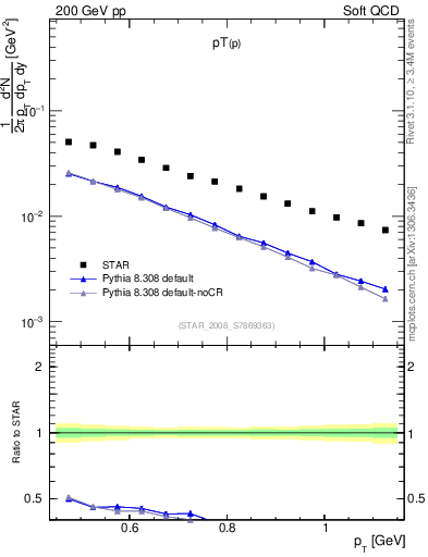 Plot of p_pt in 200 GeV pp collisions