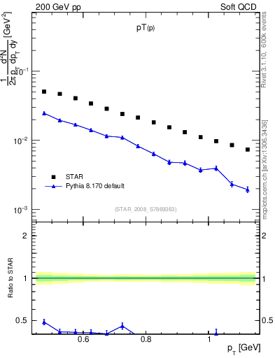 Plot of p_pt in 200 GeV pp collisions