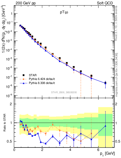 Plot of p_pt in 200 GeV pp collisions