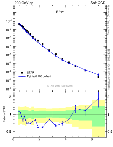 Plot of p_pt in 200 GeV pp collisions
