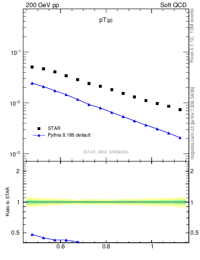 Plot of p_pt in 200 GeV pp collisions