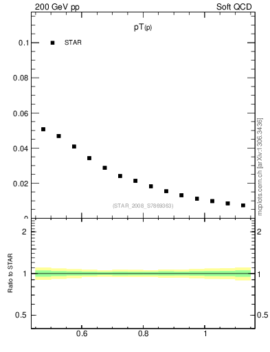 Plot of p_pt in 200 GeV pp collisions