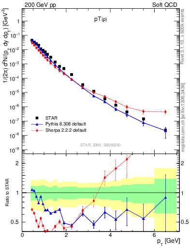 Plot of p_pt in 200 GeV pp collisions