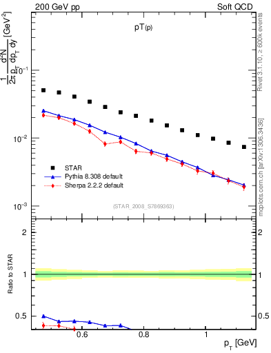 Plot of p_pt in 200 GeV pp collisions