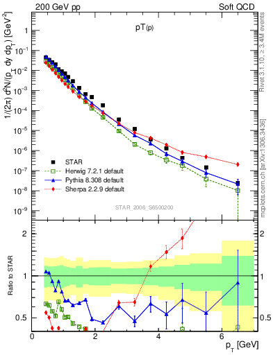 Plot of p_pt in 200 GeV pp collisions