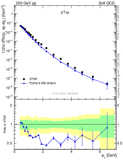 Plot of p_pt in 200 GeV pp collisions