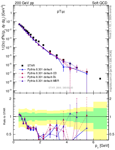 Plot of p_pt in 200 GeV pp collisions