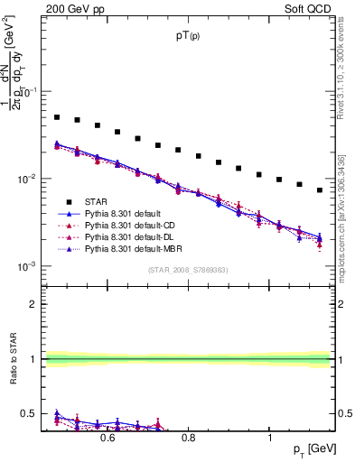 Plot of p_pt in 200 GeV pp collisions