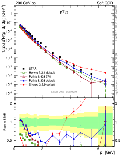 Plot of p_pt in 200 GeV pp collisions