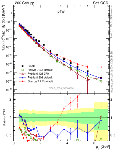 Plot of p_pt in 200 GeV pp collisions