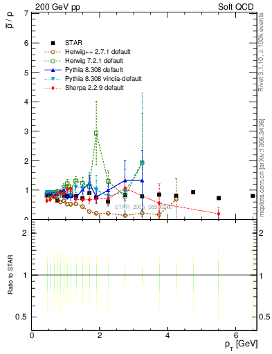 Plot of pbar2p_pt in 200 GeV pp collisions