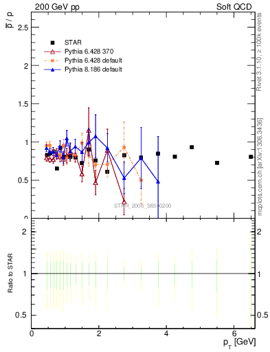 Plot of pbar2p_pt in 200 GeV pp collisions