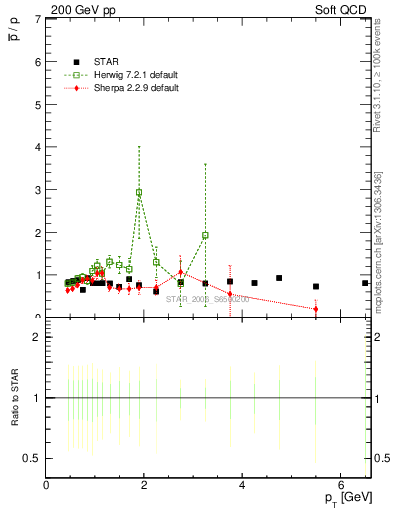 Plot of pbar2p_pt in 200 GeV pp collisions