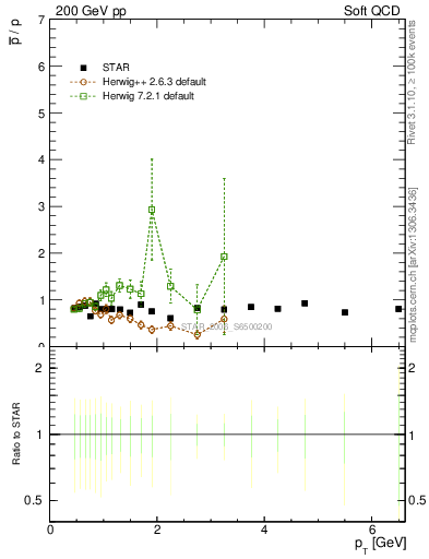 Plot of pbar2p_pt in 200 GeV pp collisions