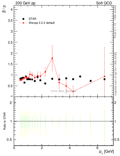 Plot of pbar2p_pt in 200 GeV pp collisions