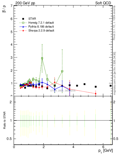 Plot of pbar2p_pt in 200 GeV pp collisions