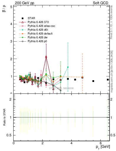 Plot of pbar2p_pt in 200 GeV pp collisions