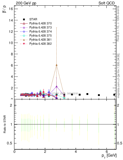 Plot of pbar2p_pt in 200 GeV pp collisions