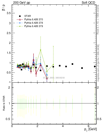 Plot of pbar2p_pt in 200 GeV pp collisions