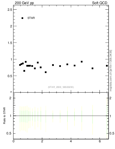 Plot of pbar2p_pt in 200 GeV pp collisions