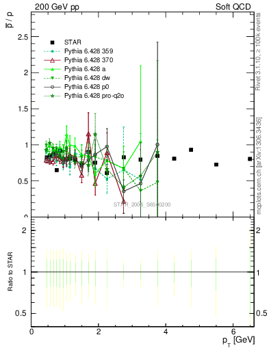 Plot of pbar2p_pt in 200 GeV pp collisions