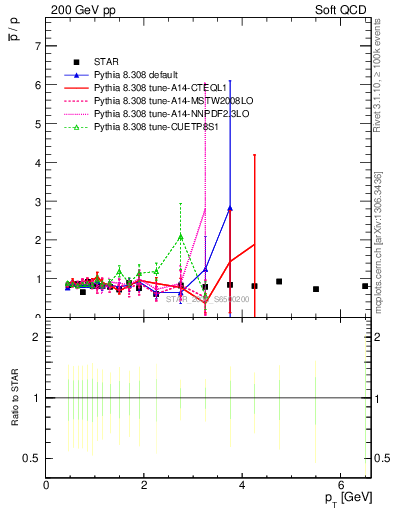 Plot of pbar2p_pt in 200 GeV pp collisions