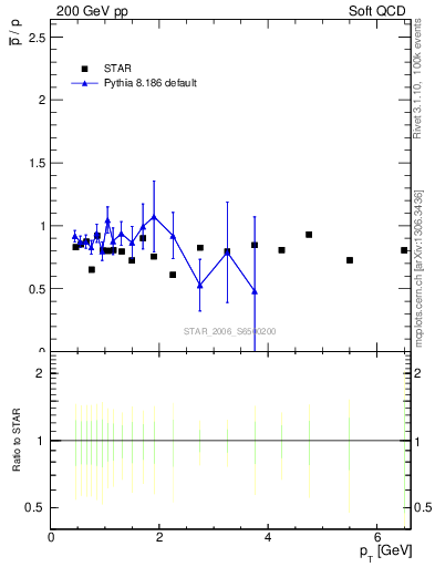 Plot of pbar2p_pt in 200 GeV pp collisions