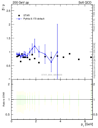 Plot of pbar2p_pt in 200 GeV pp collisions