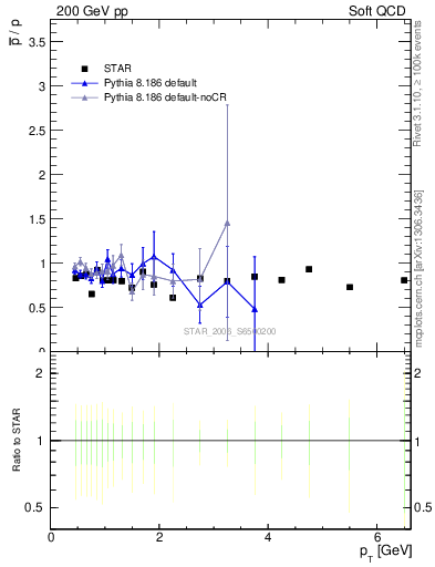 Plot of pbar2p_pt in 200 GeV pp collisions