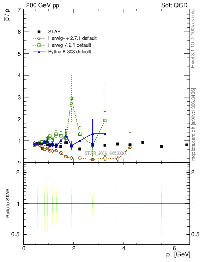 Plot of pbar2p_pt in 200 GeV pp collisions